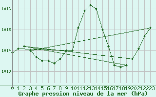 Courbe de la pression atmosphrique pour Ciudad Real (Esp)