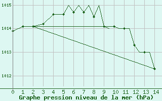 Courbe de la pression atmosphrique pour Tulln