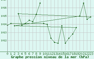 Courbe de la pression atmosphrique pour Huercal Overa