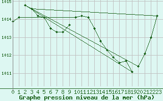 Courbe de la pression atmosphrique pour Castellbell i el Vilar (Esp)