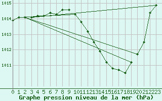 Courbe de la pression atmosphrique pour Preonzo (Sw)