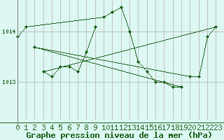 Courbe de la pression atmosphrique pour Bonnecombe - Les Salces (48)