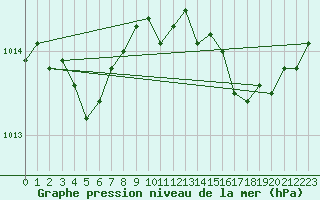 Courbe de la pression atmosphrique pour Biarritz (64)