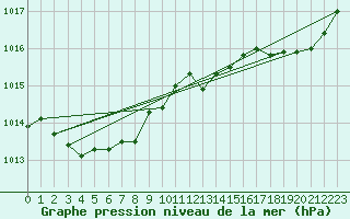 Courbe de la pression atmosphrique pour Le Talut - Belle-Ile (56)