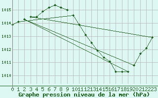 Courbe de la pression atmosphrique pour Millau - Soulobres (12)