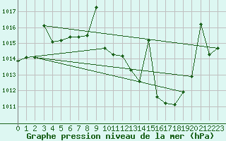 Courbe de la pression atmosphrique pour Coria