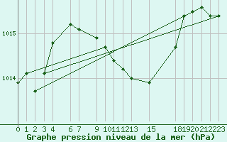 Courbe de la pression atmosphrique pour Bet Dagan