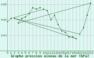 Courbe de la pression atmosphrique pour Le Grau-du-Roi (30)