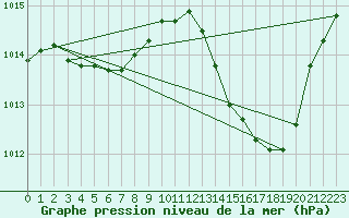 Courbe de la pression atmosphrique pour Cap Bar (66)