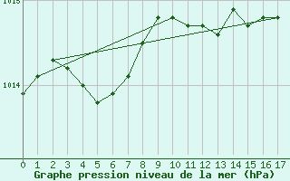 Courbe de la pression atmosphrique pour Saint-Nazaire (44)