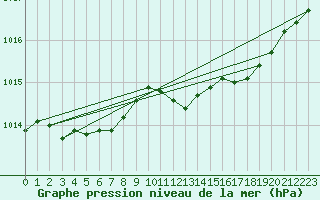 Courbe de la pression atmosphrique pour La Beaume (05)