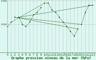Courbe de la pression atmosphrique pour Ile Rousse (2B)