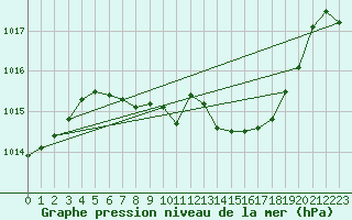 Courbe de la pression atmosphrique pour Fribourg (All)