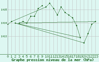 Courbe de la pression atmosphrique pour Bziers Cap d