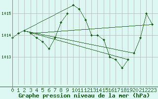 Courbe de la pression atmosphrique pour Rochegude (26)