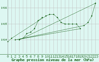 Courbe de la pression atmosphrique pour Avila - La Colilla (Esp)