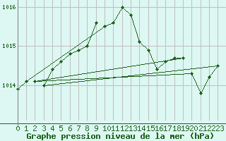 Courbe de la pression atmosphrique pour Cap Pertusato (2A)