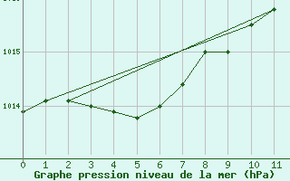 Courbe de la pression atmosphrique pour Chatelaillon-Plage (17)