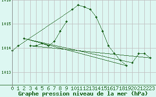 Courbe de la pression atmosphrique pour Jan (Esp)