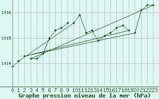 Courbe de la pression atmosphrique pour Avord (18)