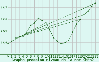 Courbe de la pression atmosphrique pour Wuerzburg