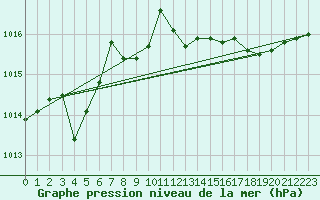 Courbe de la pression atmosphrique pour La Rochelle - Aerodrome (17)