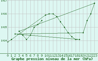 Courbe de la pression atmosphrique pour Jan (Esp)