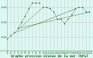 Courbe de la pression atmosphrique pour Gorgova