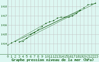 Courbe de la pression atmosphrique pour Aviemore