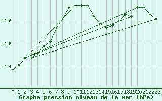 Courbe de la pression atmosphrique pour Zeebrugge