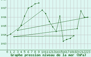 Courbe de la pression atmosphrique pour Calatayud