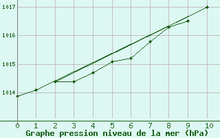 Courbe de la pression atmosphrique pour Albert-Bray (80)