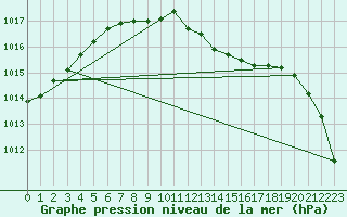 Courbe de la pression atmosphrique pour Pau (64)