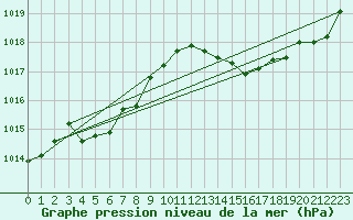 Courbe de la pression atmosphrique pour Les Pennes-Mirabeau (13)