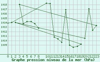 Courbe de la pression atmosphrique pour Villanueva de Crdoba