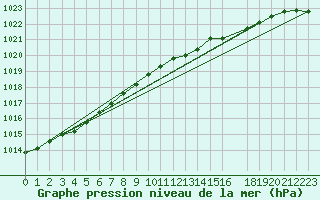 Courbe de la pression atmosphrique pour Fokstua Ii