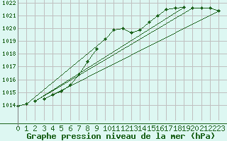 Courbe de la pression atmosphrique pour Llanes