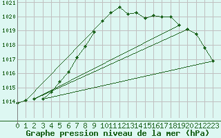 Courbe de la pression atmosphrique pour Kegnaes