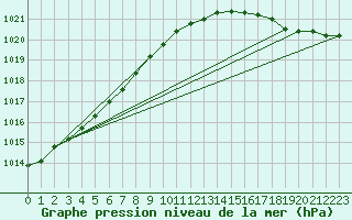 Courbe de la pression atmosphrique pour Ploudalmezeau (29)