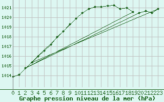 Courbe de la pression atmosphrique pour Brest (29)