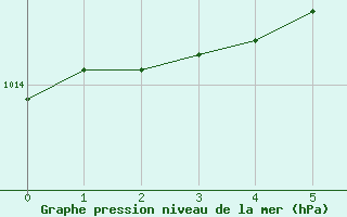 Courbe de la pression atmosphrique pour Arkona