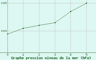 Courbe de la pression atmosphrique pour Poertschach