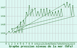 Courbe de la pression atmosphrique pour Zurich-Kloten