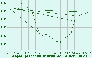 Courbe de la pression atmosphrique pour Weitensfeld