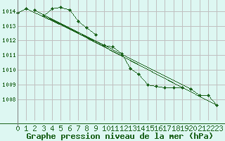 Courbe de la pression atmosphrique pour Braunlage