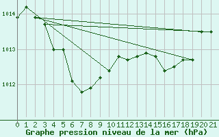 Courbe de la pression atmosphrique pour Iles-De-La-Madelein