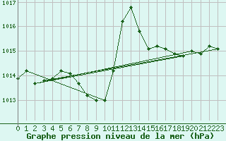 Courbe de la pression atmosphrique pour Harburg