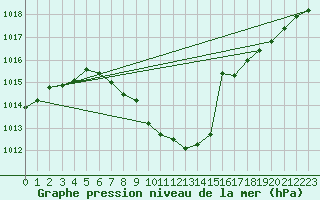 Courbe de la pression atmosphrique pour Wynau