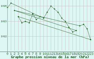Courbe de la pression atmosphrique pour Figari (2A)
