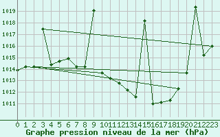 Courbe de la pression atmosphrique pour Llerena